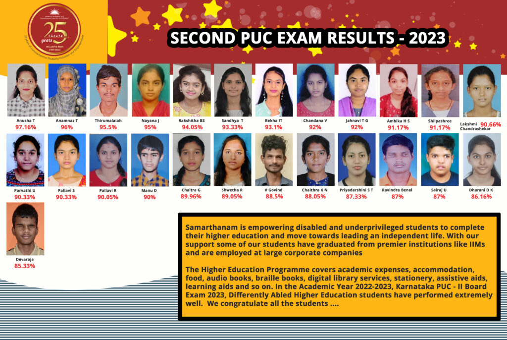 147 differently-abled and underprivileged students pursuing PUC through Samarthanam Higher Education Program have passed with flying colours in Karnataka PUC Board Exams 2023