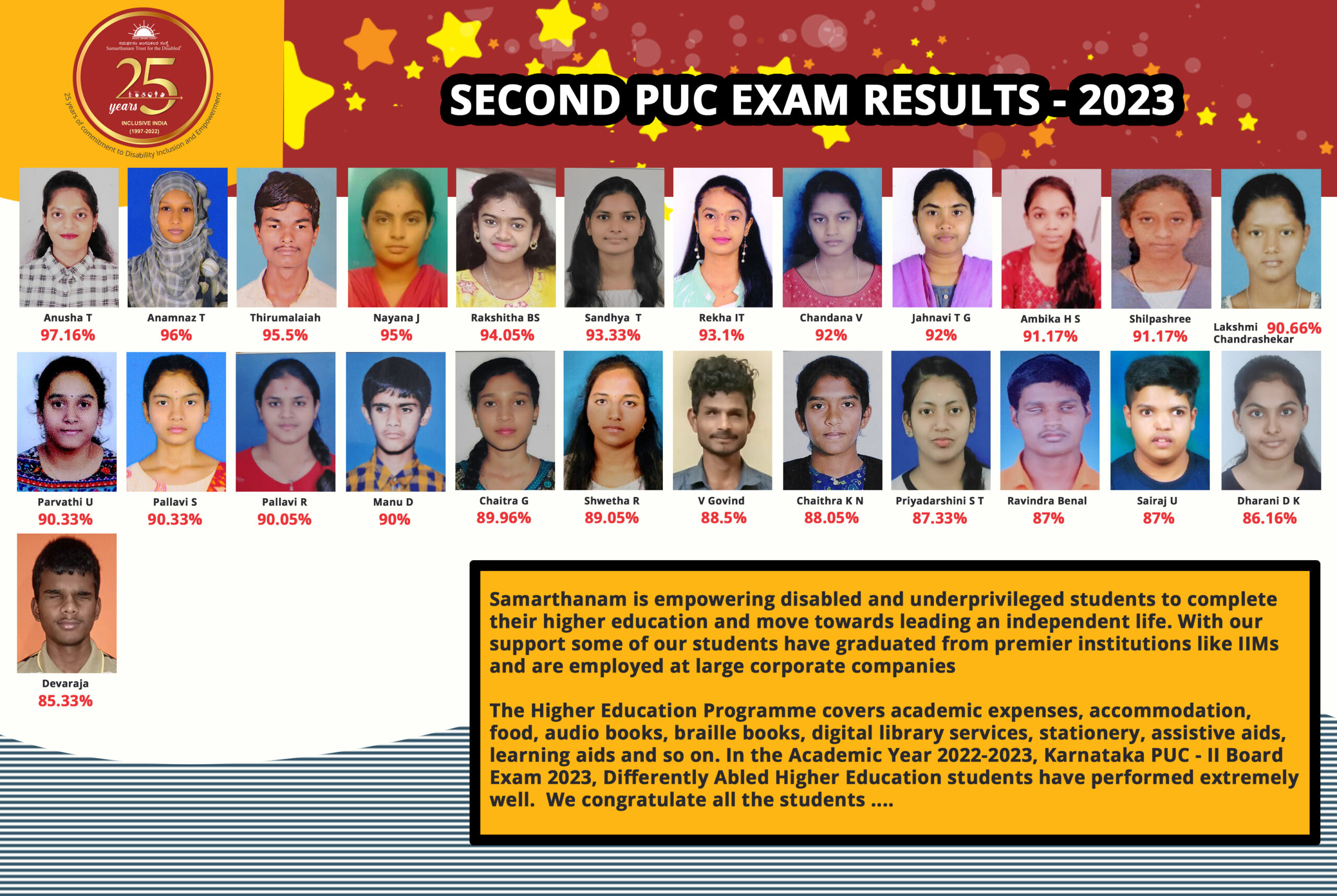 147 differently-abled and underprivileged students pursuing PUC through Samarthanam Higher Education Program have passed with flying colours in Karnataka PUC Board Exams 2023