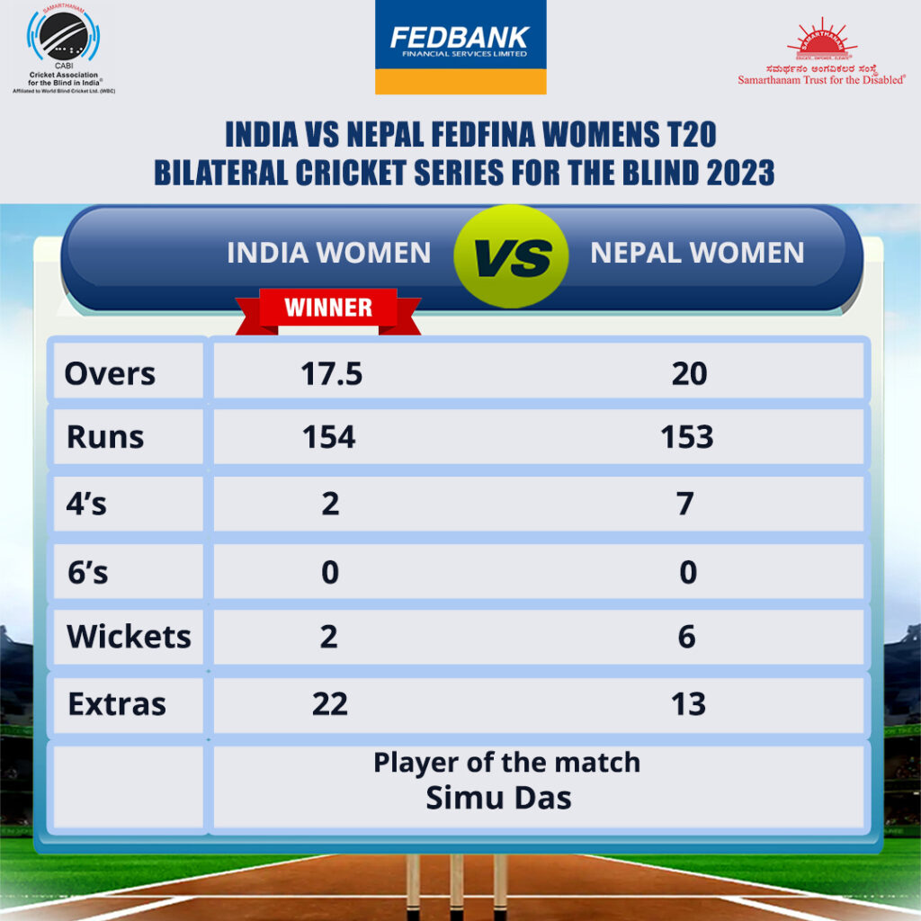 India Women won by 8 wickets in the finals of Fedfina Womens T20 Bilateral Cricket Series For The Blind 2023
