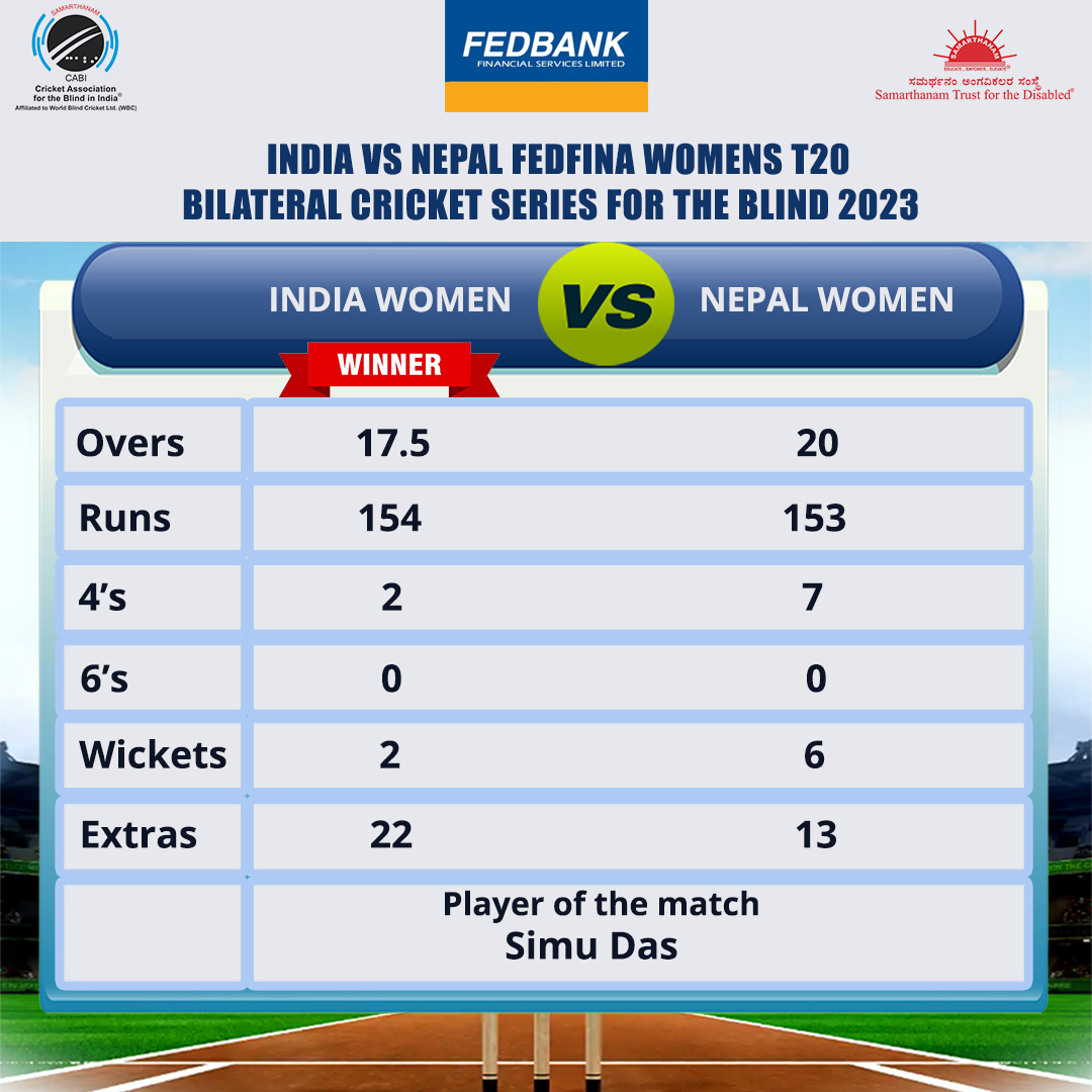 India Women won by 8 wickets in the finals of Fedfina Womens T20 Bilateral Cricket Series For The Blind 2023