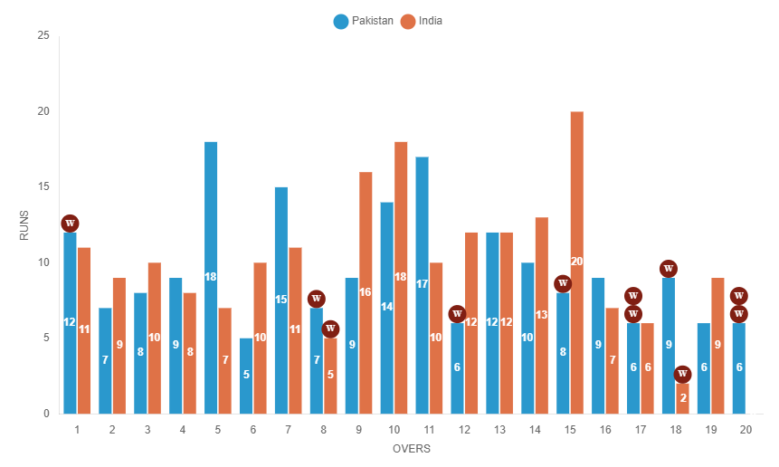 Manhattan Pakistan VS India in finals WMO Presents Bhima Friendship Triangular Cricket Series For The Blind UAE 2024