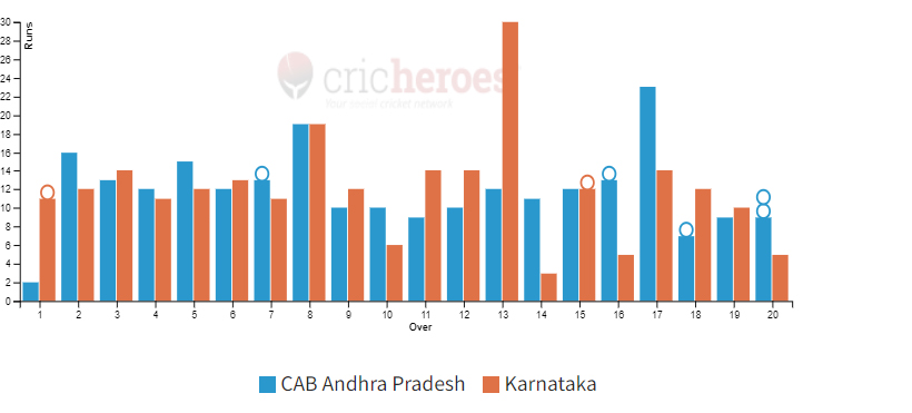Karnataka won by 9 wickets in Finals of the IndusInd Bank Nagesh Trophy Mens National T20 Cricket Tournament For The Blind 2023 - 24
